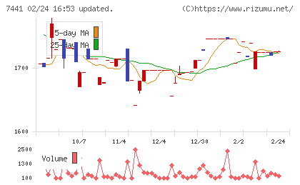 Ｍｉｓｕｍｉチャート