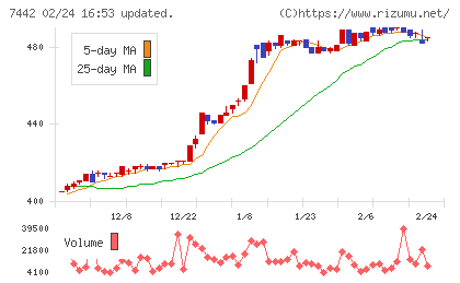 中山福チャート