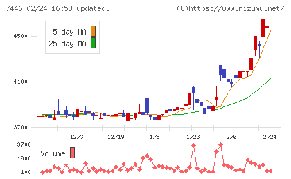 東北化学薬品チャート