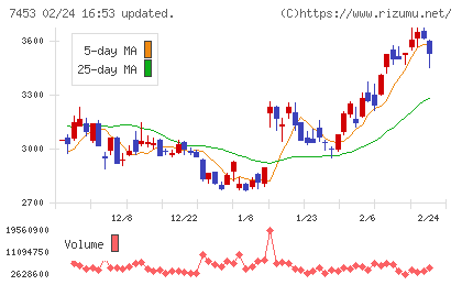 良品計画チャート