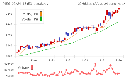 松田産業チャート
