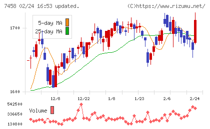 第一興商チャート