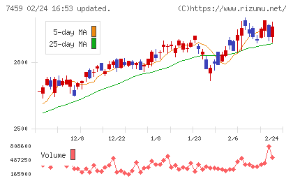 メディパルホールディングスチャート