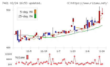 キムラチャート