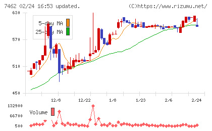 ＣＡＰＩＴＡチャート