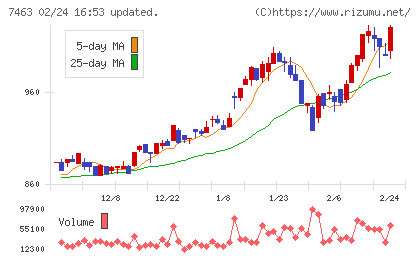 アドヴァングループチャート