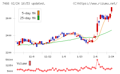 ＳＰＫチャート
