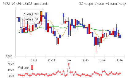 鳥羽洋行チャート