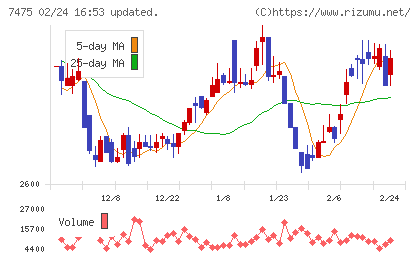 アルビスチャート