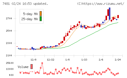 尾家産業チャート