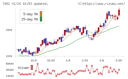シモジマチャート