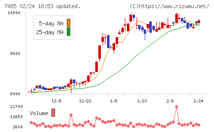 岡谷鋼機チャート