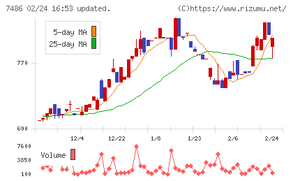 サンリンチャート