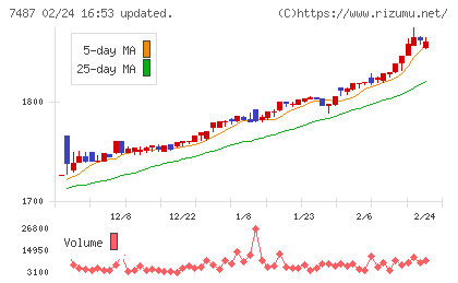 小津産業チャート