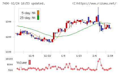 日新商事チャート