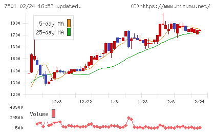 ティムコチャート