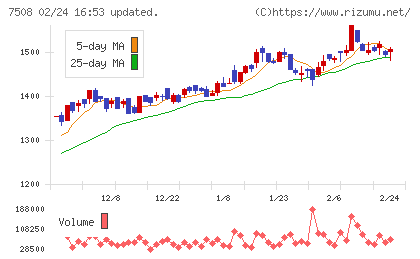Ｇ−７ホールディングスチャート