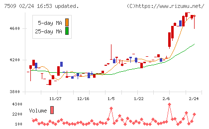 アイエーグループチャート