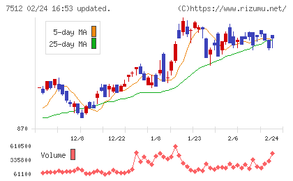イオン北海道チャート