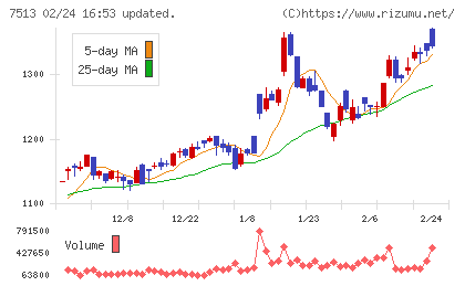 コジマチャート