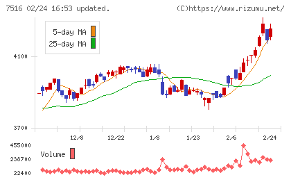 コーナン商事チャート