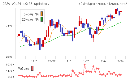 エコスチャート