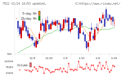 ワタミチャート