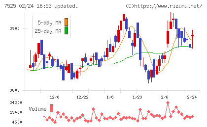 リックスチャート