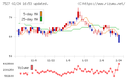システムソフトチャート