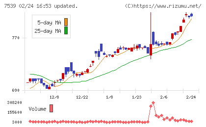 アイナボホールディングスチャート