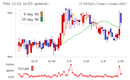 スリーエフチャート