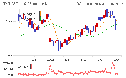 西松屋チェーンチャート