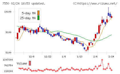 ゼンショーホールディングスチャート