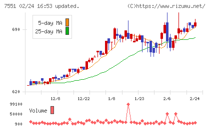 ウェッズチャート