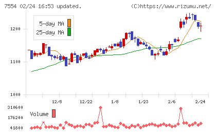 幸楽苑チャート