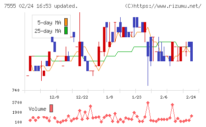 大田花きチャート