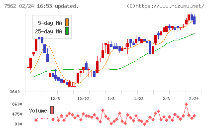 安楽亭チャート