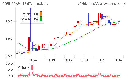 萬世電機チャート