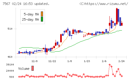 栄電子チャート