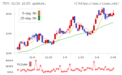 橋本総業ホールディングスチャート