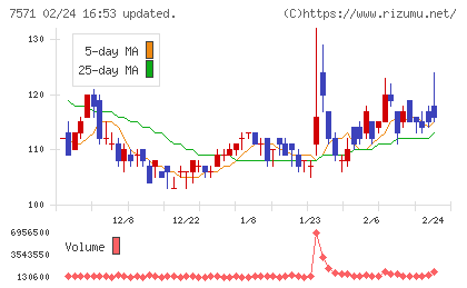 ヤマノホールディングスチャート