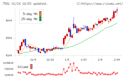 サイゼリヤチャート