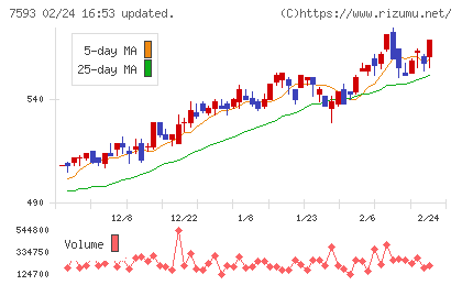 ＶＴホールディングスチャート