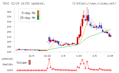 レダックスチャート