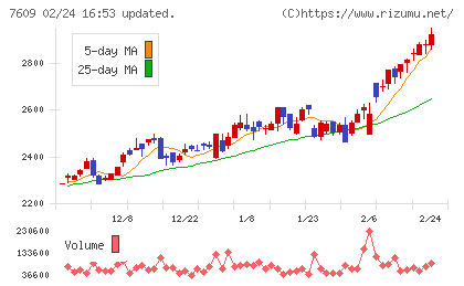 ダイトロンチャート