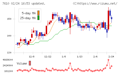 テイツーチャート