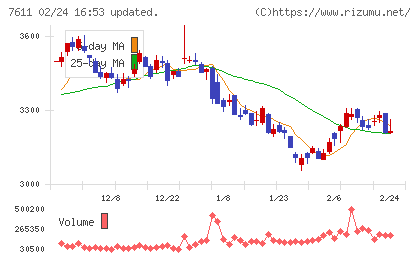 ハイデイ日高チャート