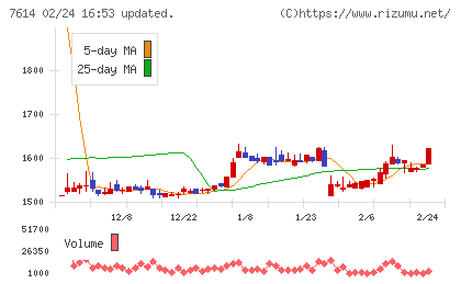 オーエムツーネットワークチャート