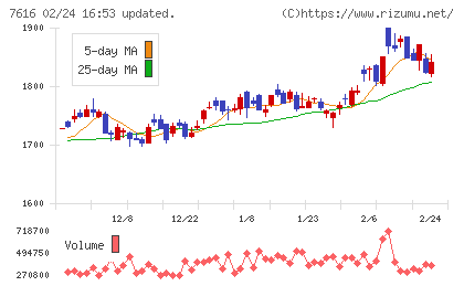 コロワイドチャート