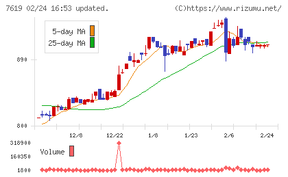 田中商事チャート